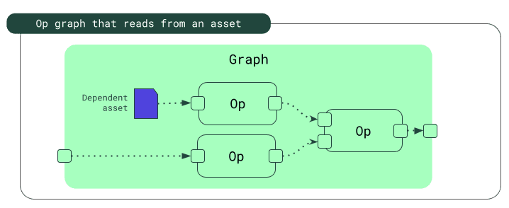 Op graph with source asset